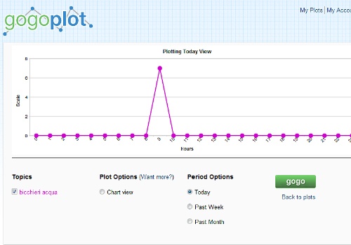 GoGoPlot