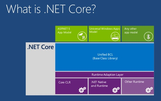 .NET Core 1.0 per Windows, Mac e Linux!