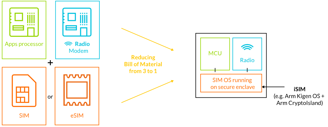 ARM: le SIM verranno integrate direttamente nei processori