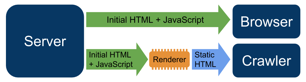 Google dynamic rendering: SEO per JavaScript