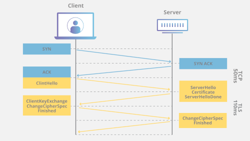 Webkit rimuove il supporto a TLS 1.0 e 1.1