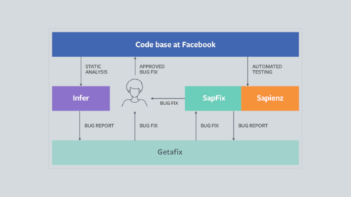 Getafix di Facebook risolvere i bug automaticamente