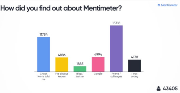 Mentimeter: cos'è, word cloud, come si usa