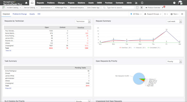 ManageEngine ServiceDesk Plus: recensione, funzioni, alternative