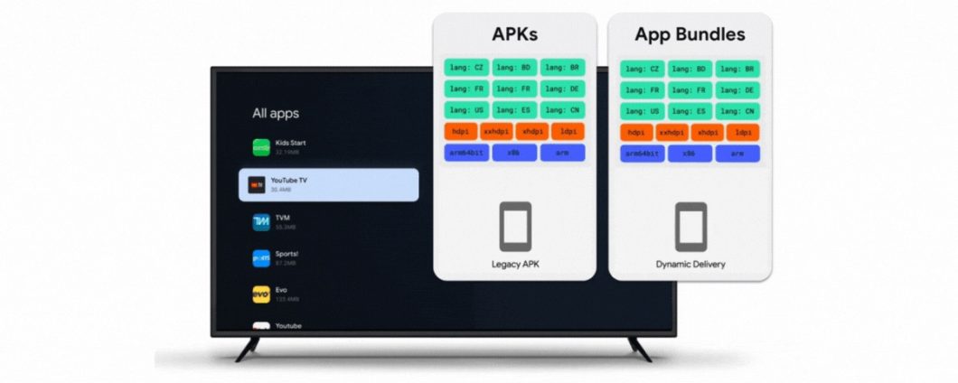 Android App Bundle: su Android TV e Google TV dal 2023