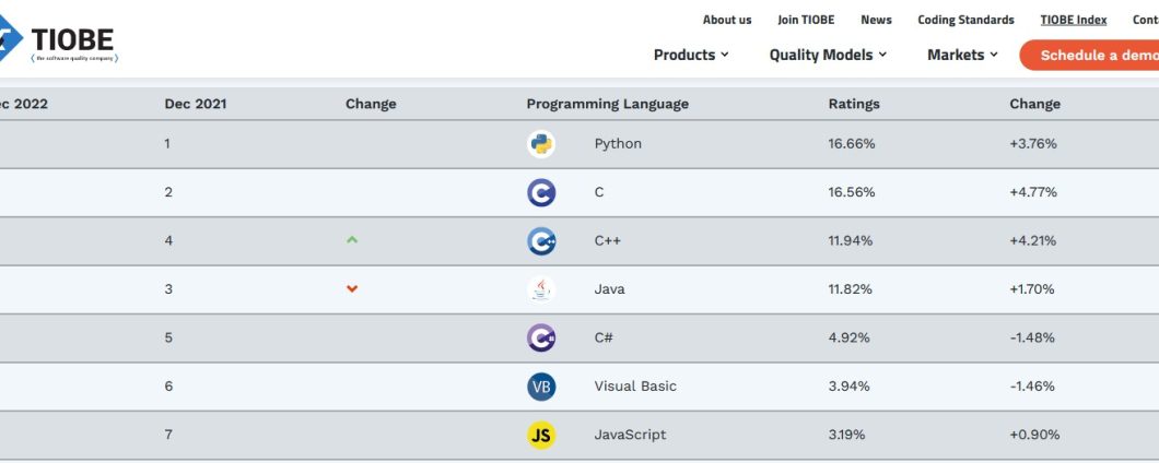 C++ supera Java in popolarità