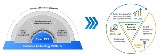 Cloud ERP by SAP