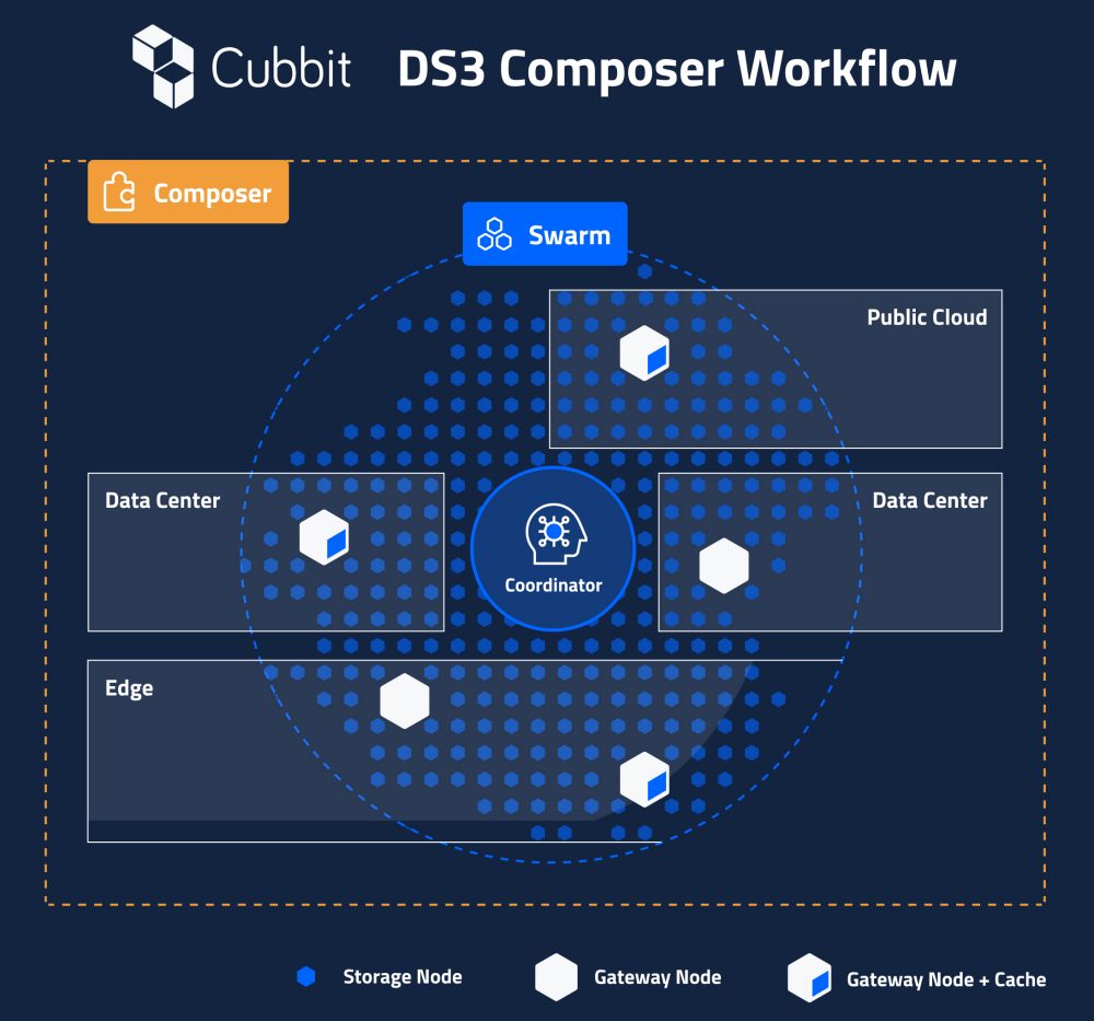 Workflow Cubbit DS3 Composer
