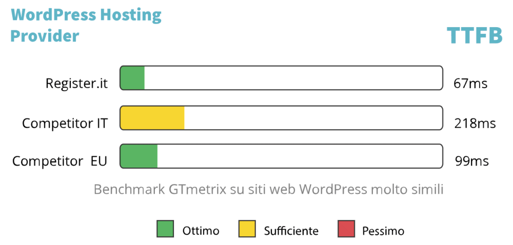 Hosting WordPress TTFB Register.it