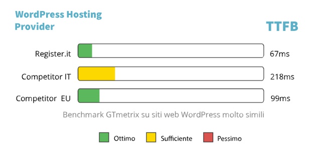 Register.it: TTFB