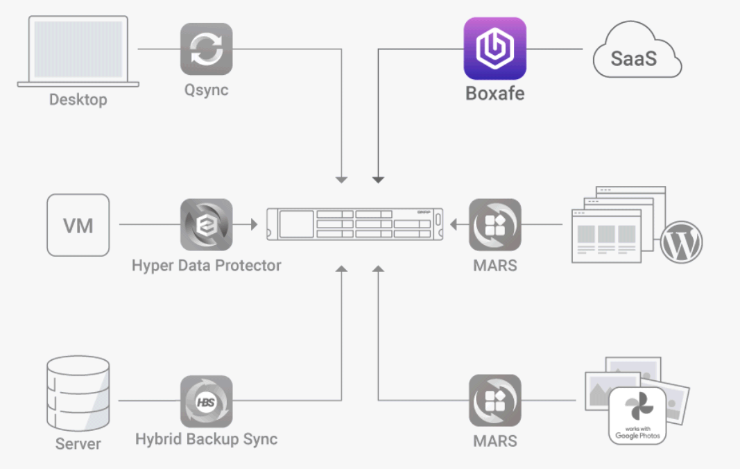 QNAP Boxafe, backup Google Workspace, Microsoft 365, WordPress