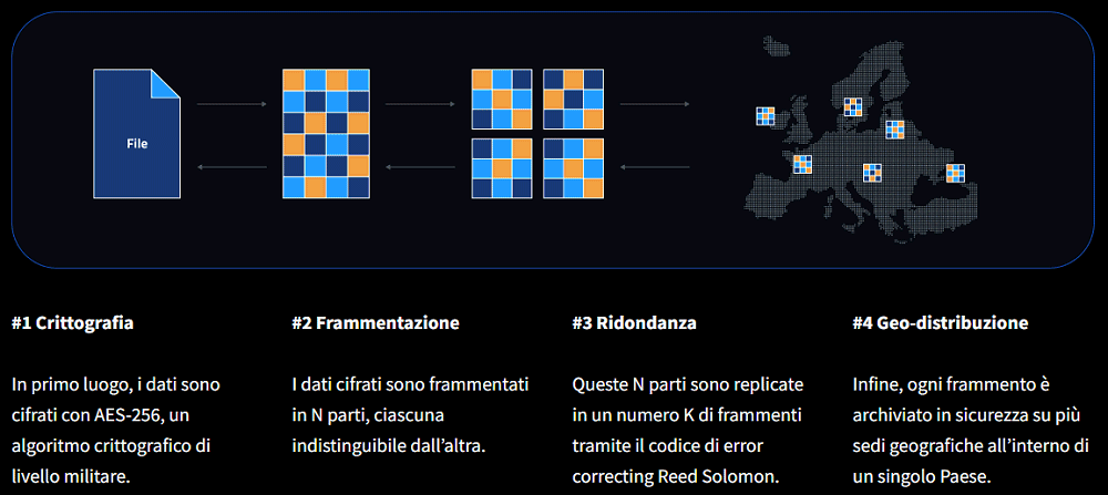 Architettura piattaforma cloud storage Cubbit