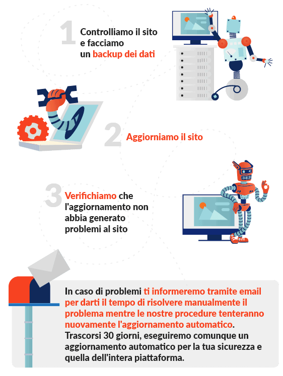 Infografica passaggi aggiornamento WordPress