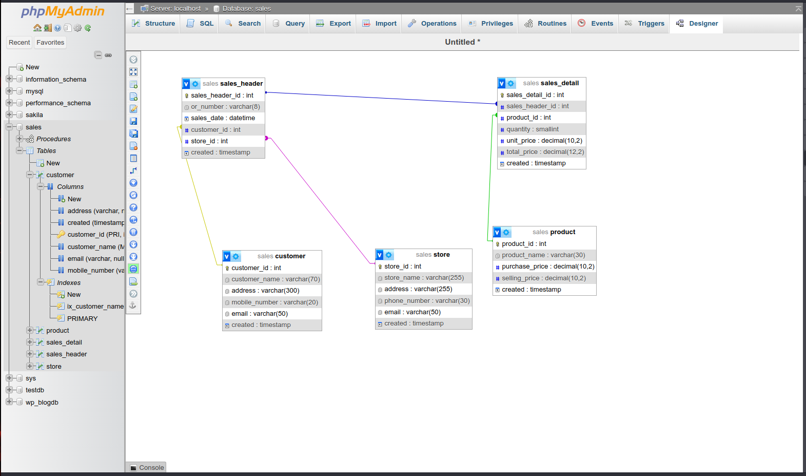 Diagramma delle tabelle del database