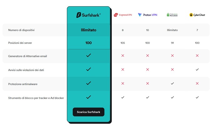 Confronto Surfshark VPN Black Friday